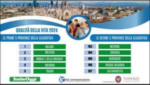 Qualità della vita, Milano guida la classifica