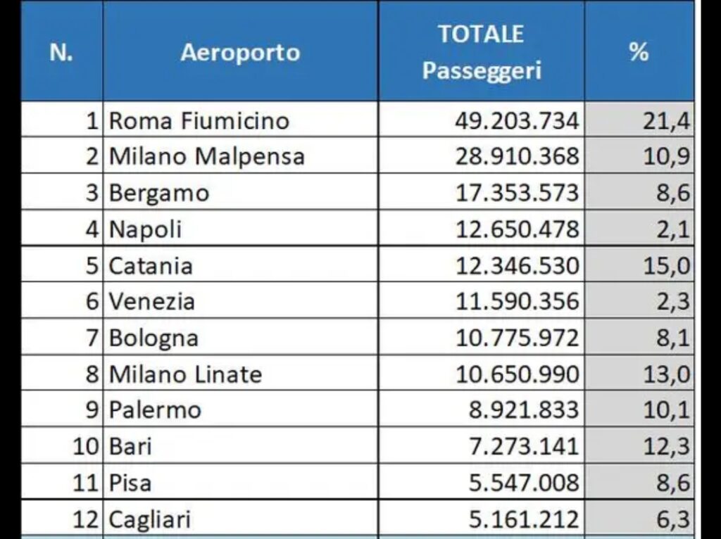 aeroporti classifica 2024 passeggeri catania palermo